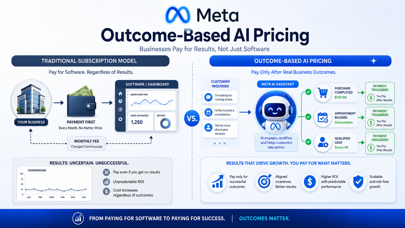 Meta AI Outcome-Based Pricing