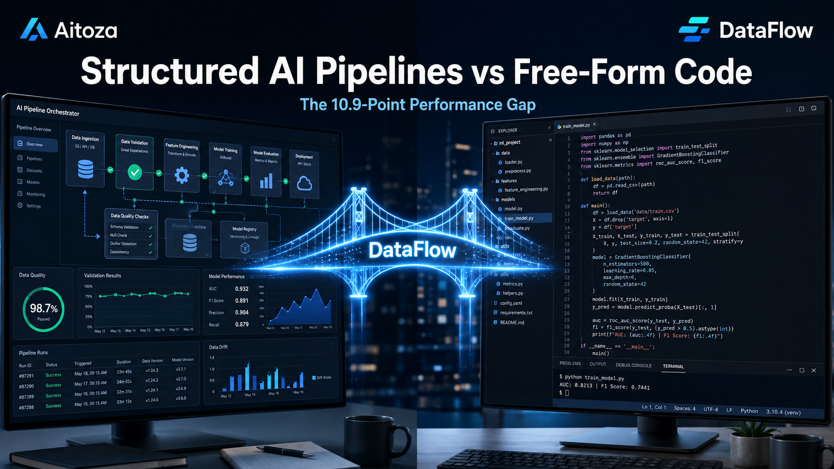 Structured AI Pipelines Trail Free-Form Code by 10.9 Points!